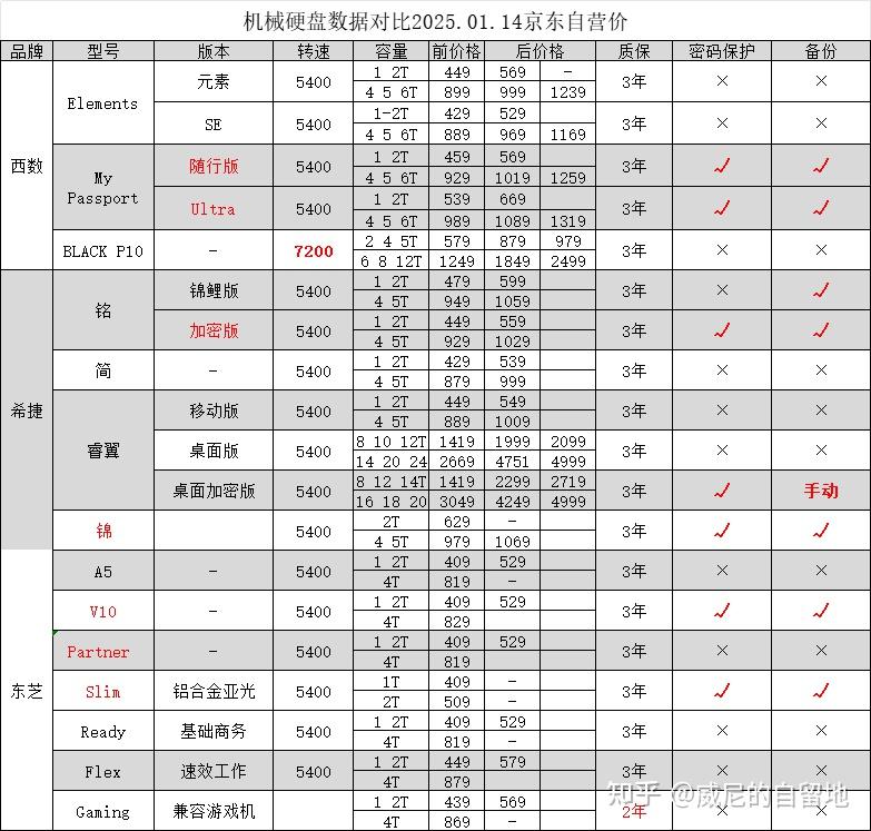星空体育平台官网入口 2025年移动硬盘推荐——西数、东芝、三星、闪迪详细对比（含价格对比）