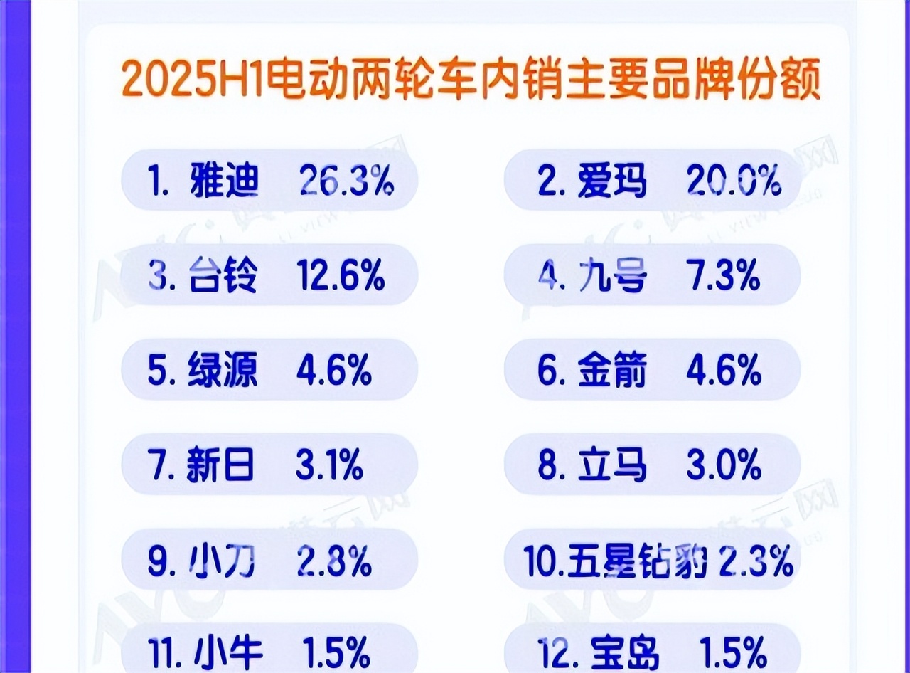 2025上半年电动车销量_2025爱玛电动车销量_雅迪爱玛销量排行