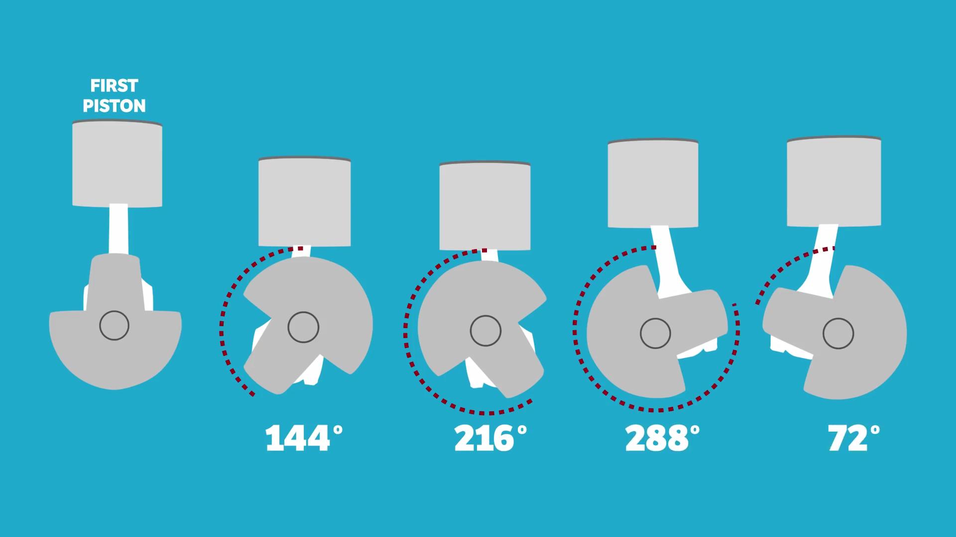 一阶二阶振动平衡技术_三缸发动机振动原因_发动机冲程飞轮的作用