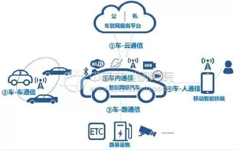 车联网自动驾驶技术 _智能车联网_ 智慧城市车联网大数据 