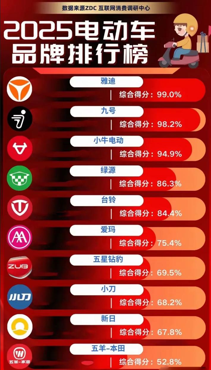 电动两轮车品牌排行榜 2025_雅迪 博世电机_电动车品牌技术分析