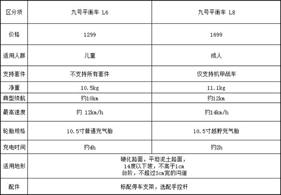 九号平衡车L系列国标认证_九号平衡车L8评测_智能平衡车 原理