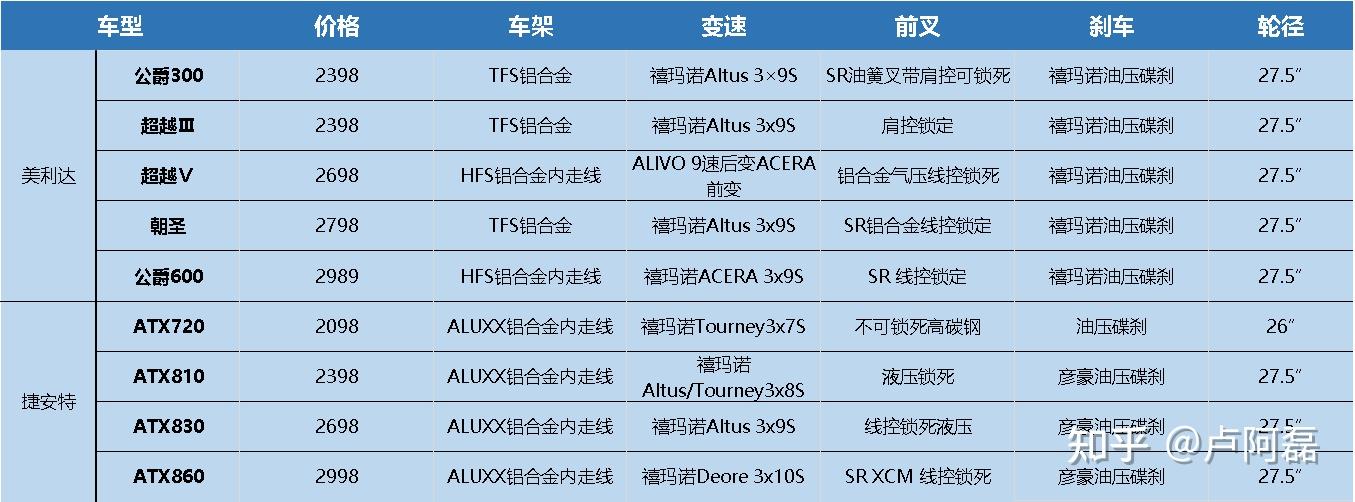 山地车品牌推荐_美利达各系列区别_山地车选购原则