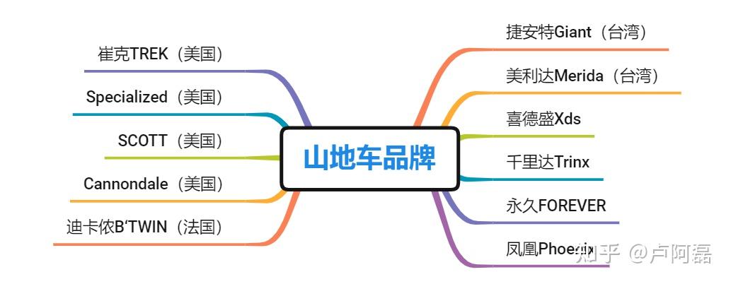 山地车选购原则_美利达各系列区别_山地车品牌推荐