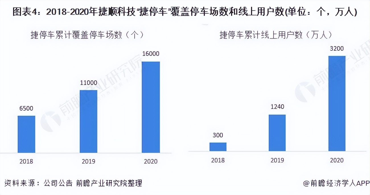 捷顺智能停车管理系统_智慧停车行业上市公司 捷顺科技 智慧停车业务分析