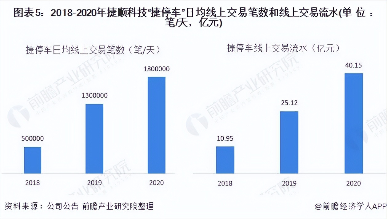 智慧停车行业上市公司 捷顺科技 智慧停车业务分析_捷顺智能停车管理系统