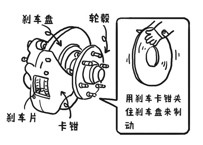 鼓式制动原理_汽车制动方式_鼓刹原理